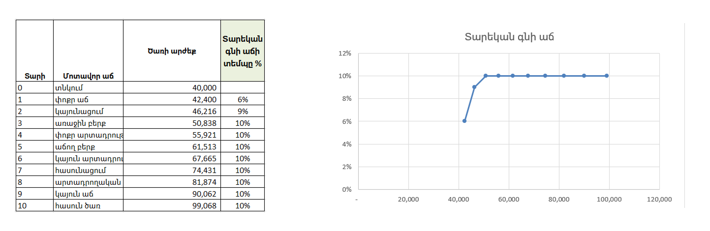 Chart 2